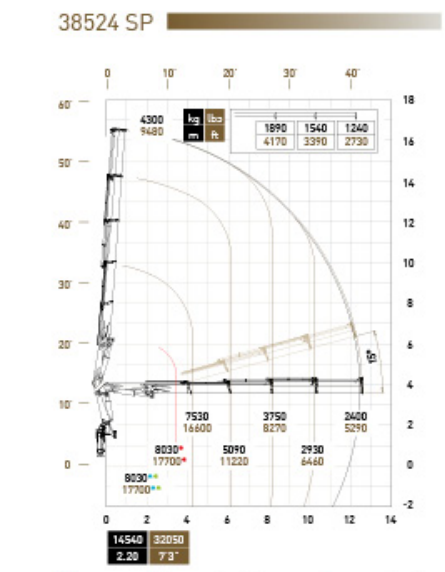 Pm Crane Load Chart